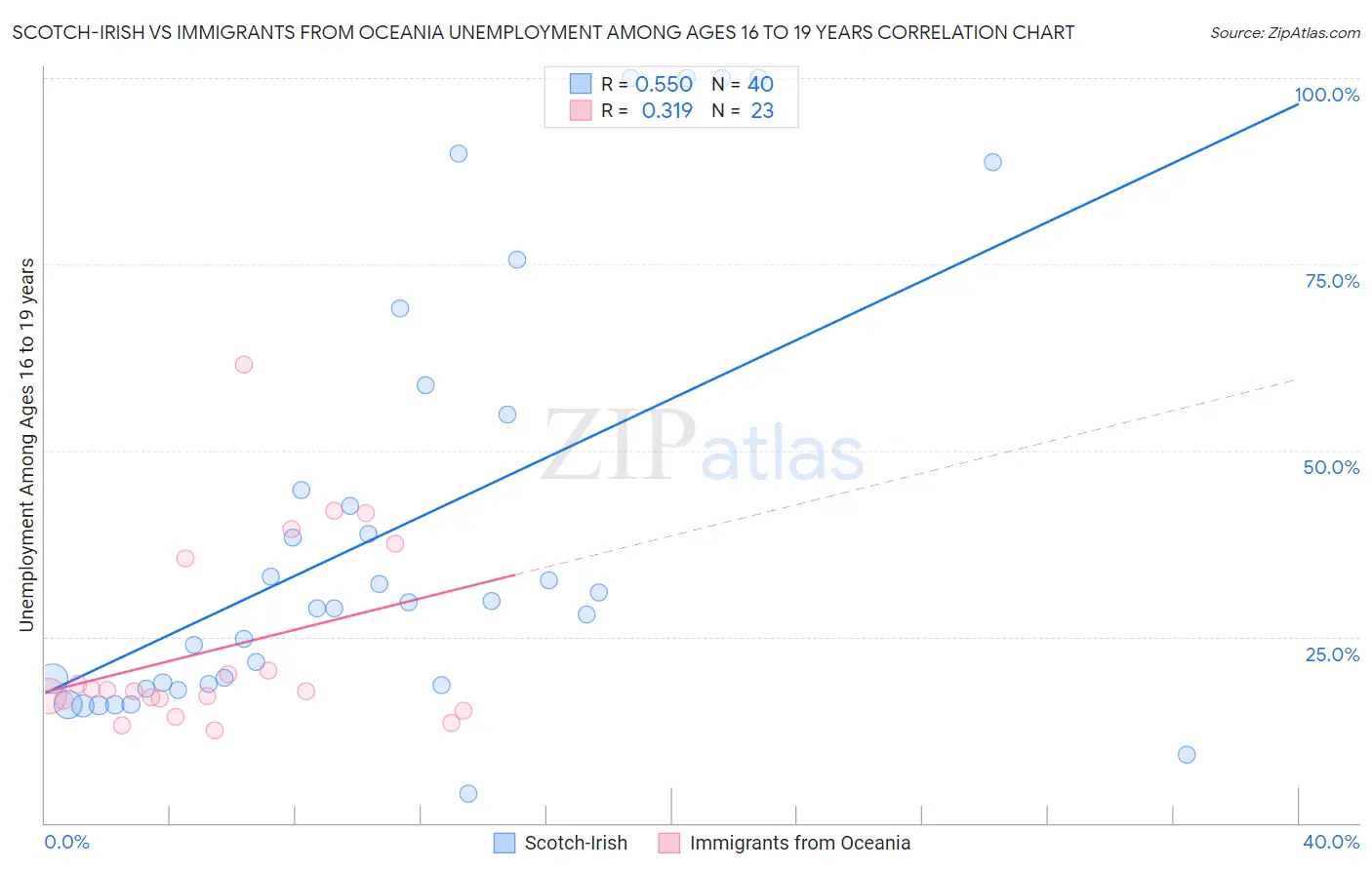 Scotch-Irish vs Immigrants from Oceania Unemployment Among Ages 16 to 19 years