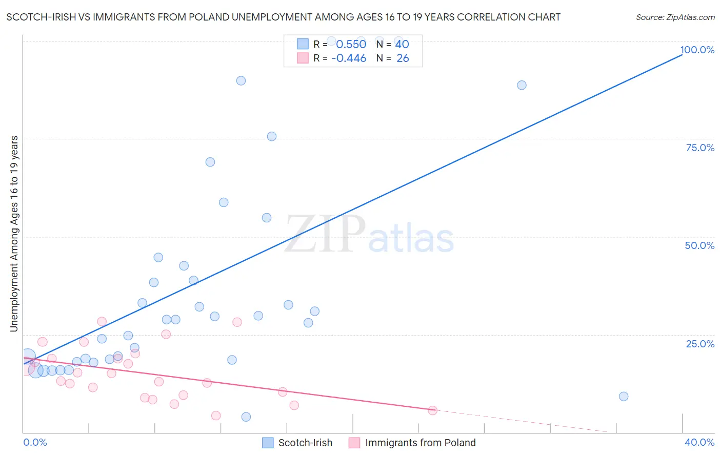 Scotch-Irish vs Immigrants from Poland Unemployment Among Ages 16 to 19 years