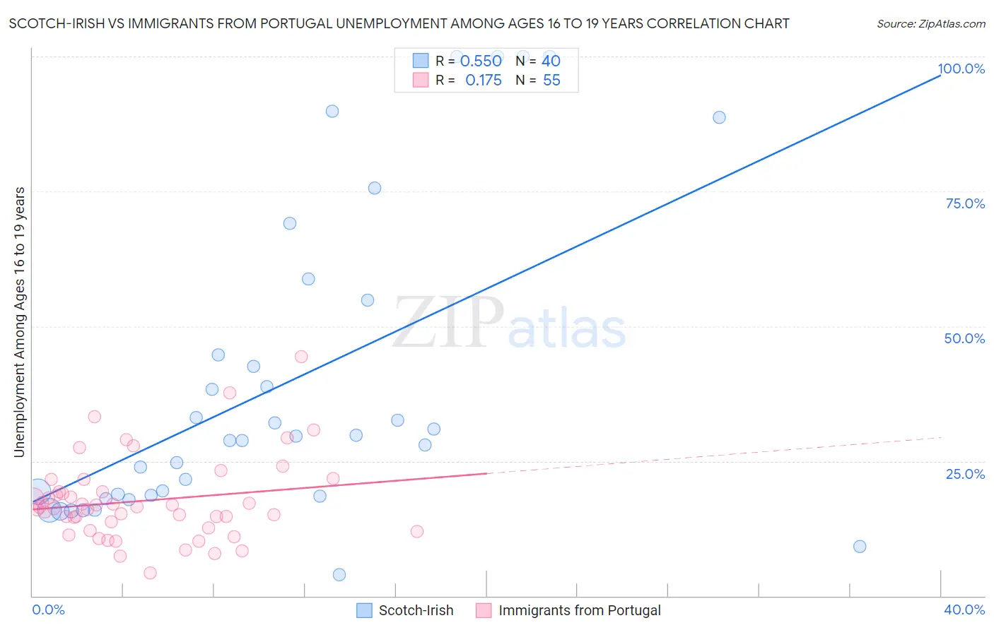 Scotch-Irish vs Immigrants from Portugal Unemployment Among Ages 16 to 19 years