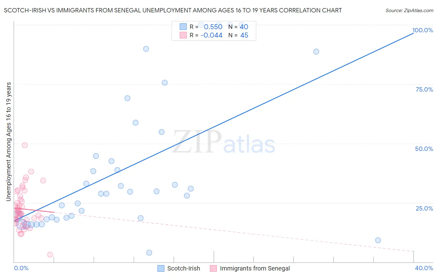 Scotch-Irish vs Immigrants from Senegal Unemployment Among Ages 16 to 19 years