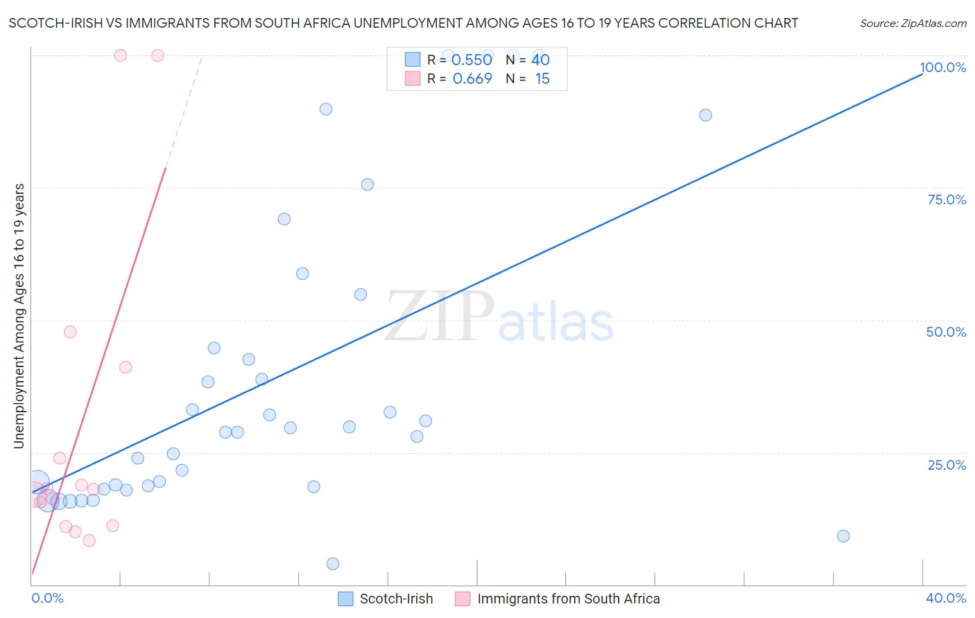 Scotch-Irish vs Immigrants from South Africa Unemployment Among Ages 16 to 19 years