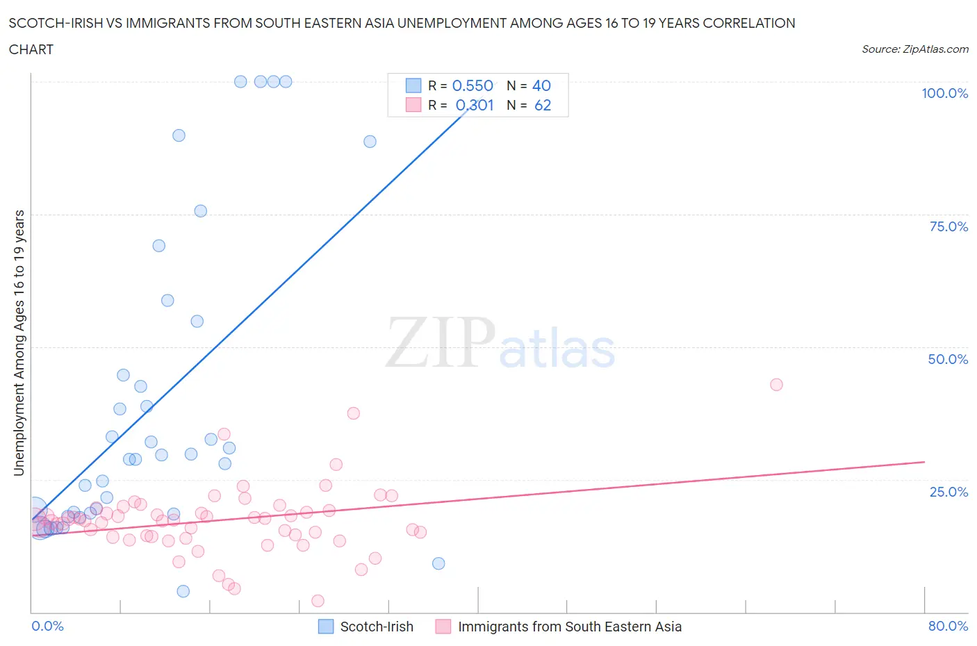 Scotch-Irish vs Immigrants from South Eastern Asia Unemployment Among Ages 16 to 19 years