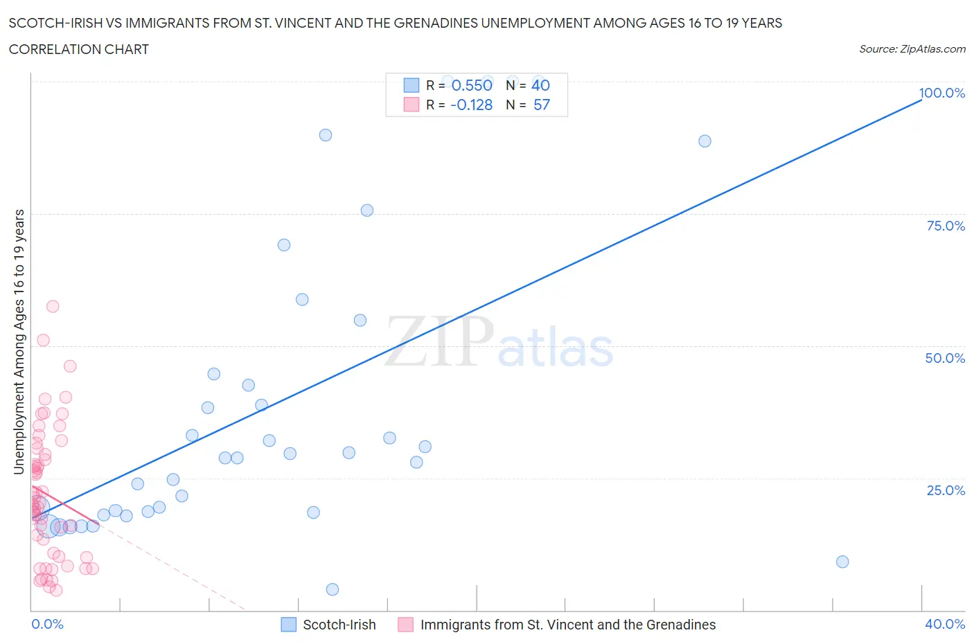 Scotch-Irish vs Immigrants from St. Vincent and the Grenadines Unemployment Among Ages 16 to 19 years