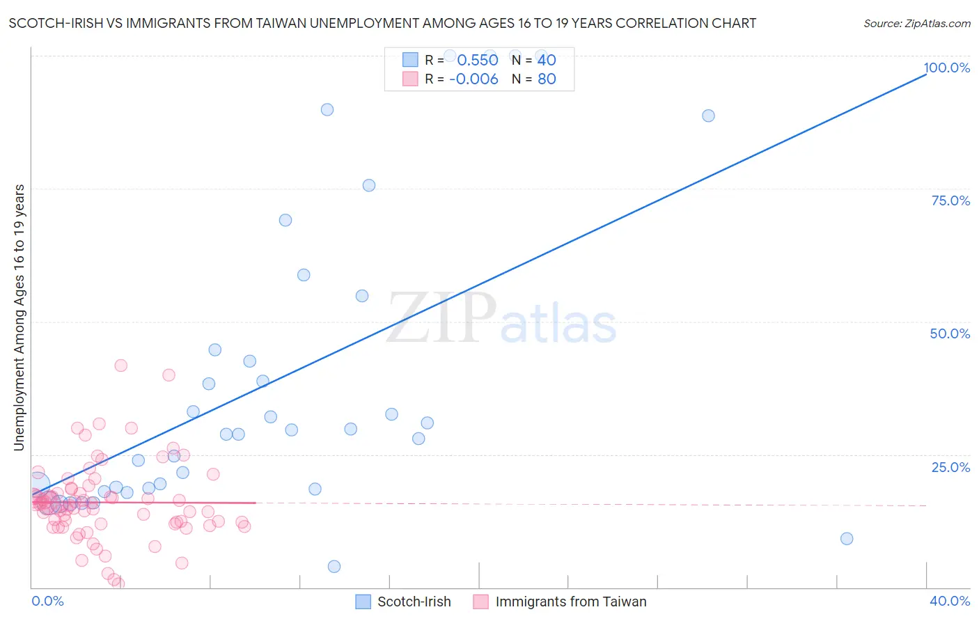 Scotch-Irish vs Immigrants from Taiwan Unemployment Among Ages 16 to 19 years