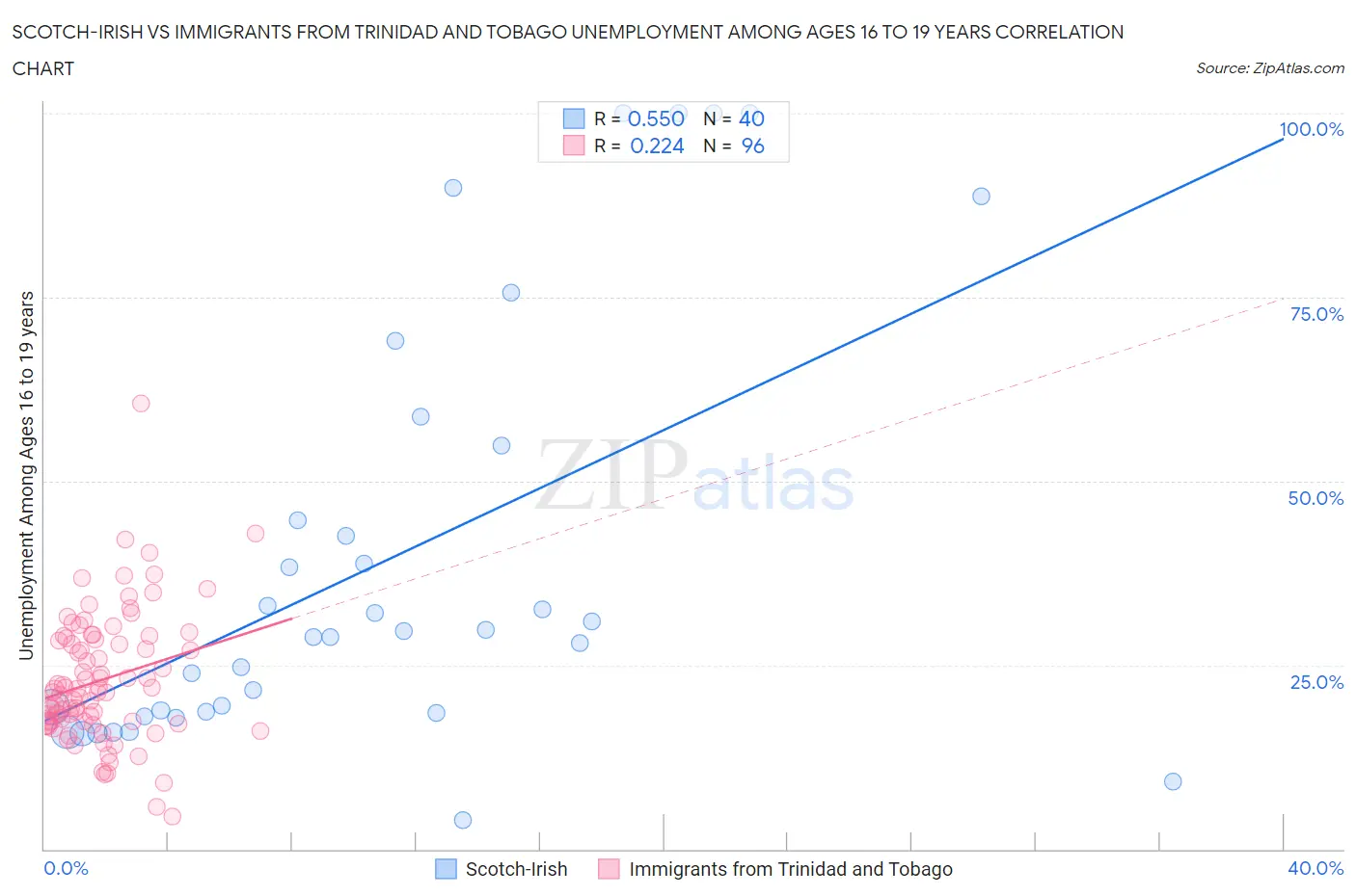 Scotch-Irish vs Immigrants from Trinidad and Tobago Unemployment Among Ages 16 to 19 years