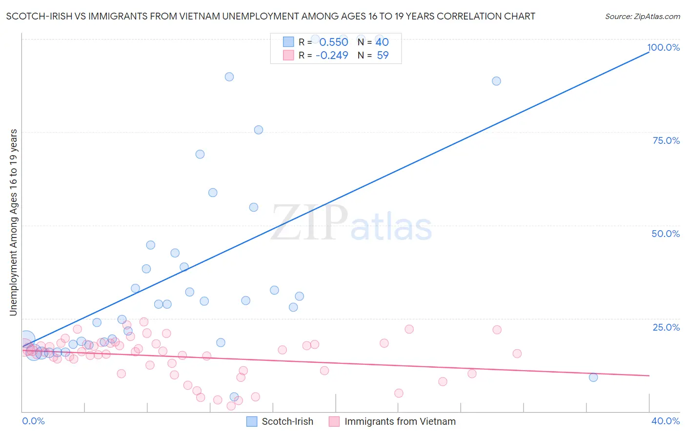 Scotch-Irish vs Immigrants from Vietnam Unemployment Among Ages 16 to 19 years