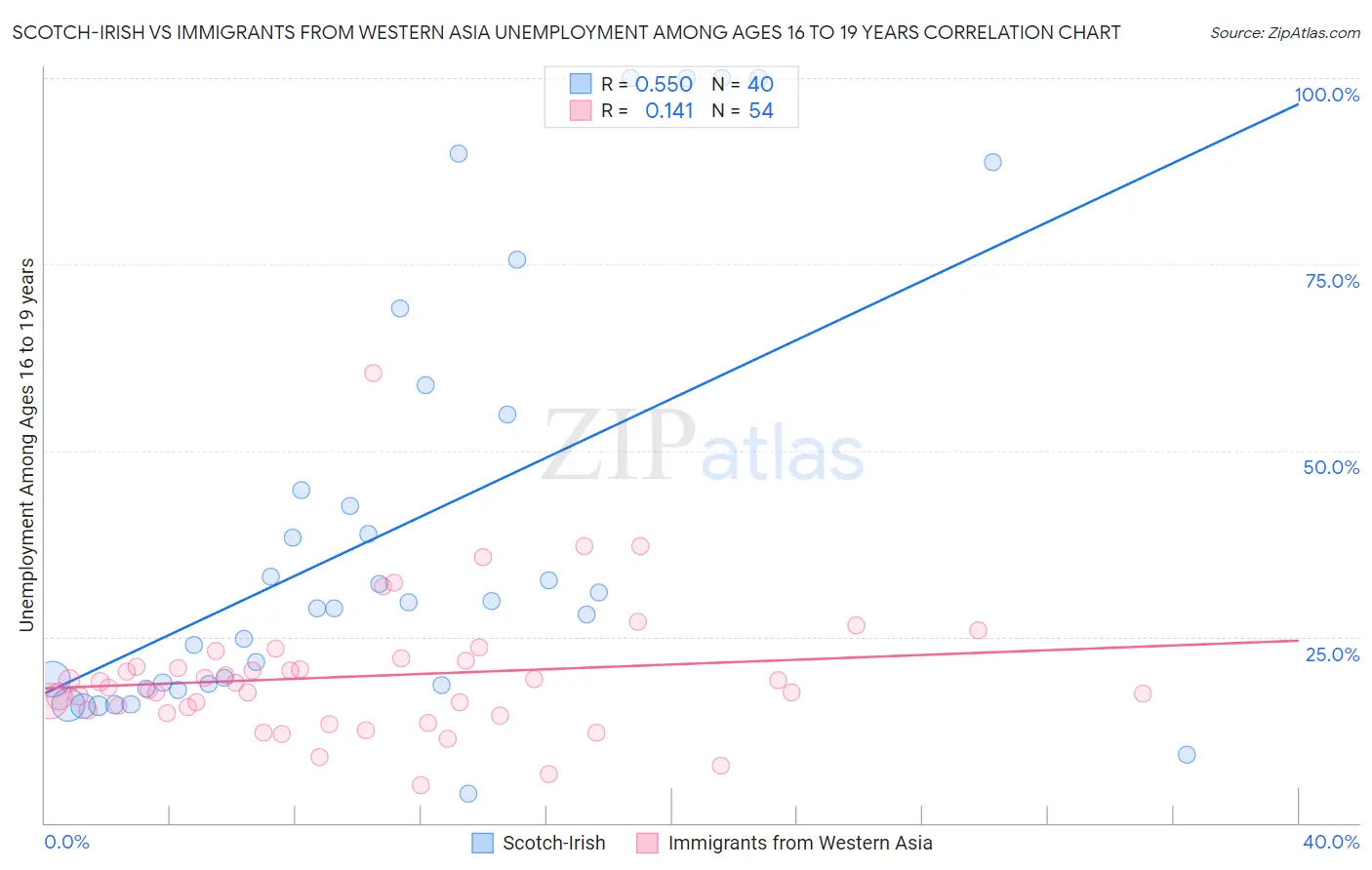 Scotch-Irish vs Immigrants from Western Asia Unemployment Among Ages 16 to 19 years