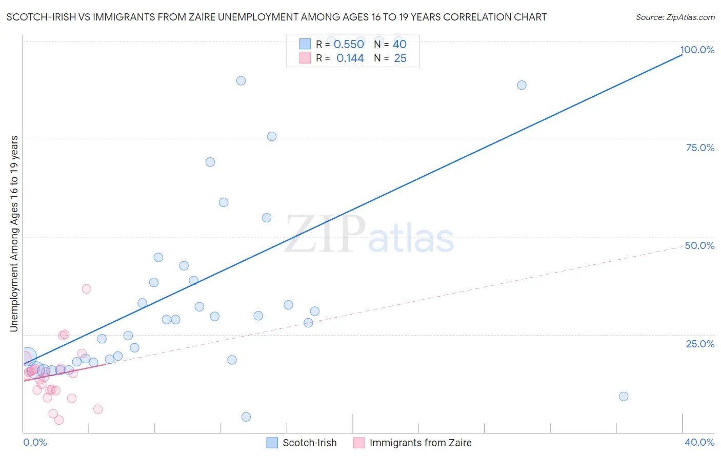 Scotch-Irish vs Immigrants from Zaire Unemployment Among Ages 16 to 19 years