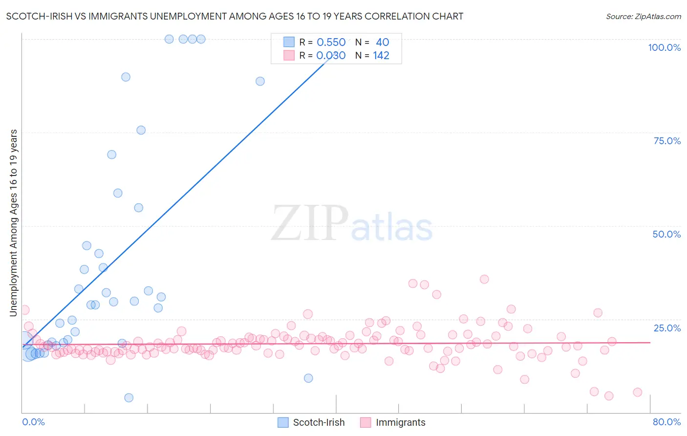 Scotch-Irish vs Immigrants Unemployment Among Ages 16 to 19 years