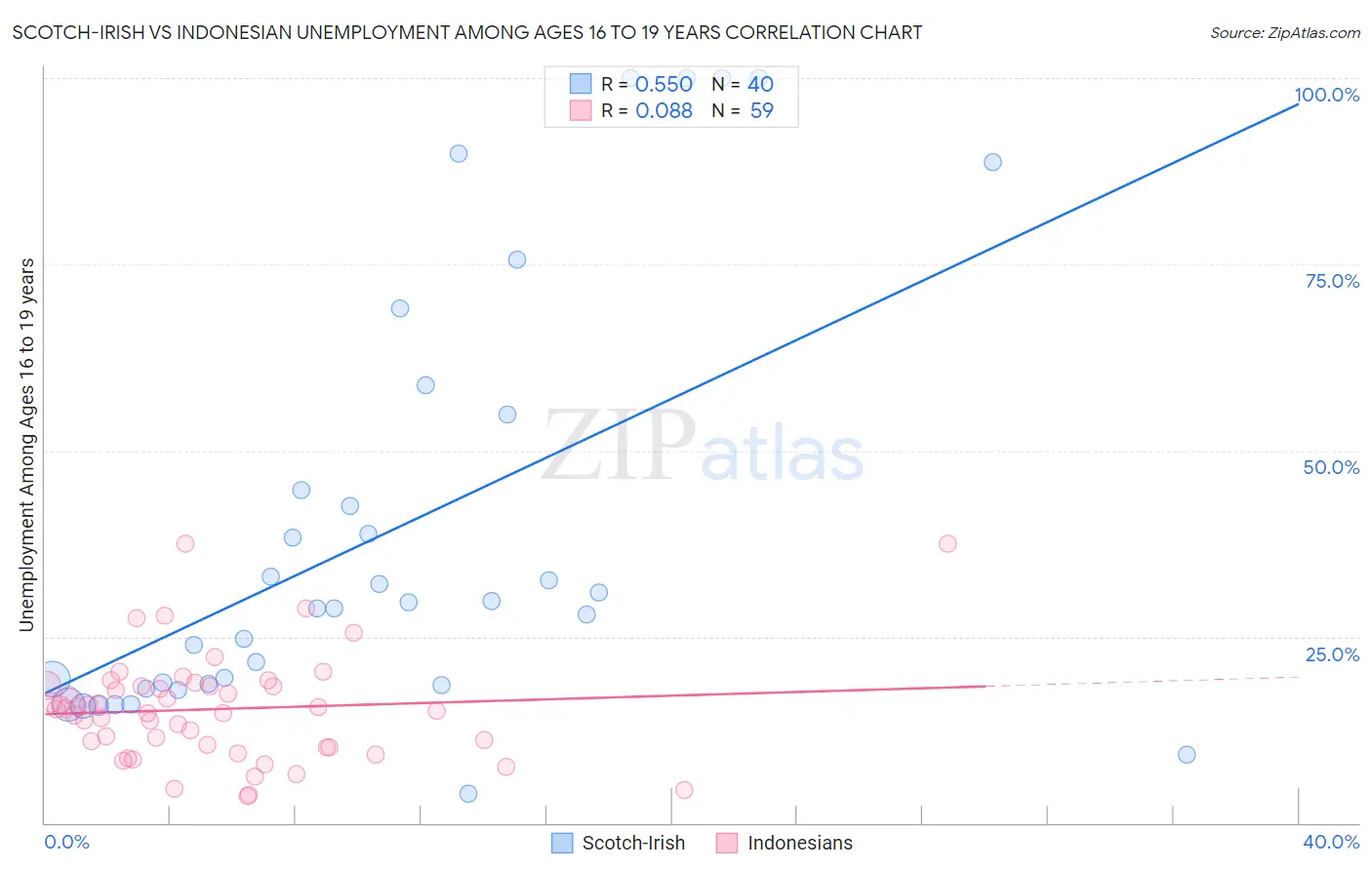 Scotch-Irish vs Indonesian Unemployment Among Ages 16 to 19 years