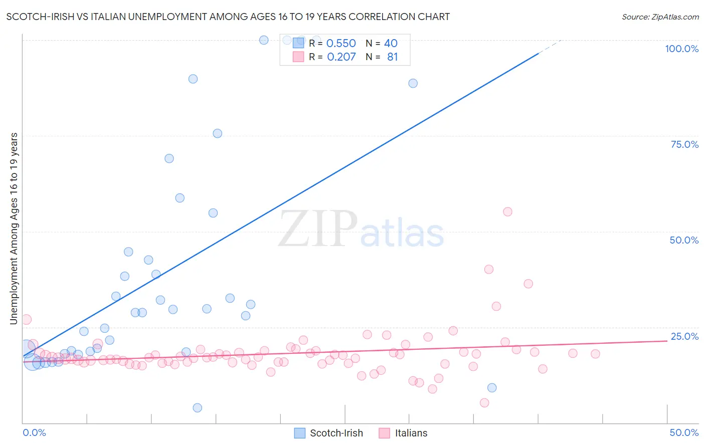 Scotch-Irish vs Italian Unemployment Among Ages 16 to 19 years