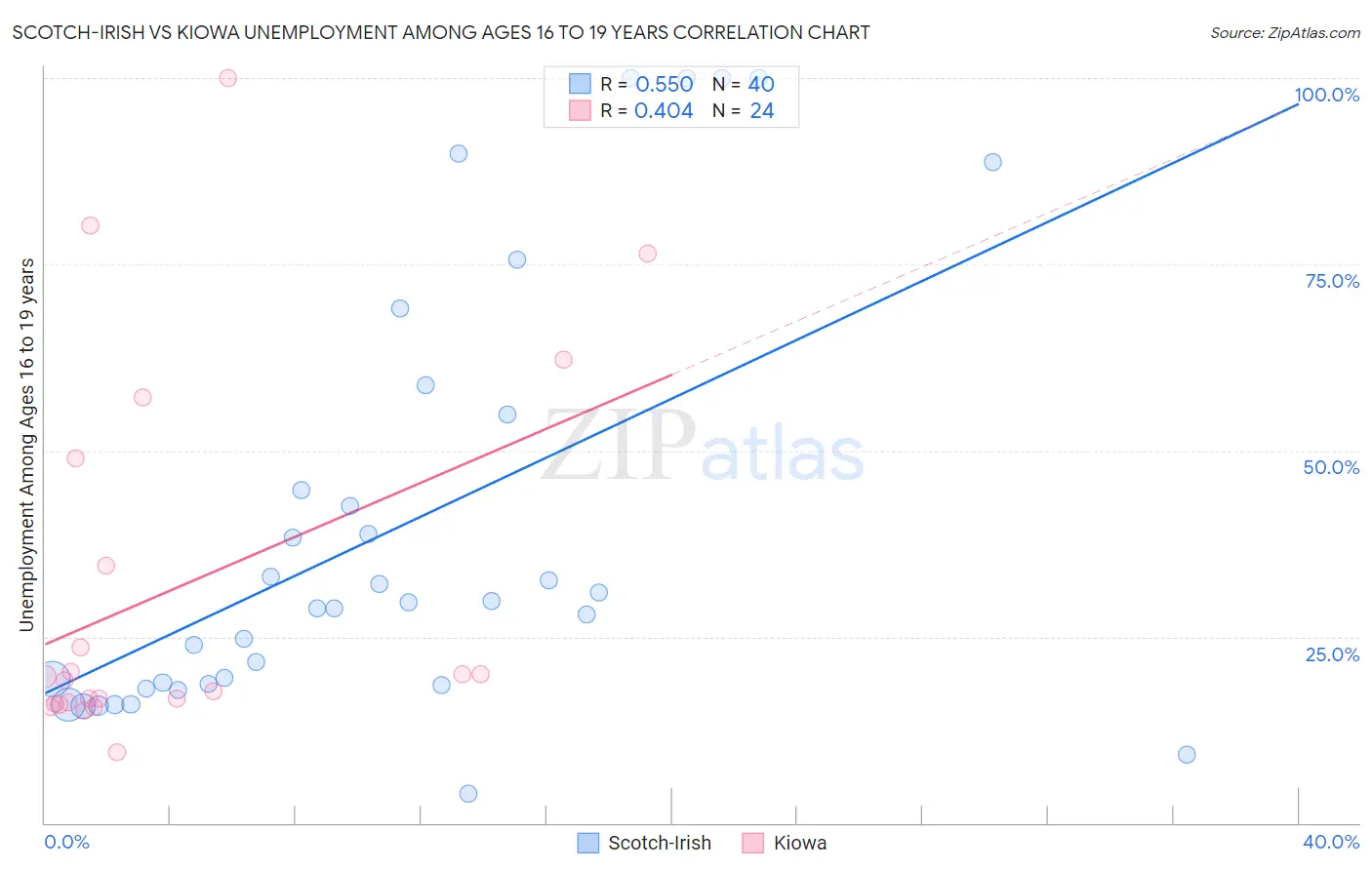 Scotch-Irish vs Kiowa Unemployment Among Ages 16 to 19 years