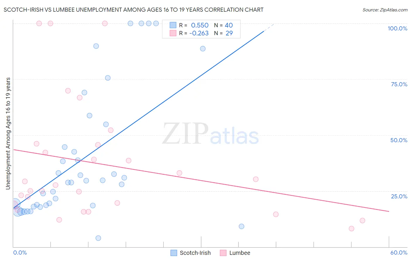 Scotch-Irish vs Lumbee Unemployment Among Ages 16 to 19 years