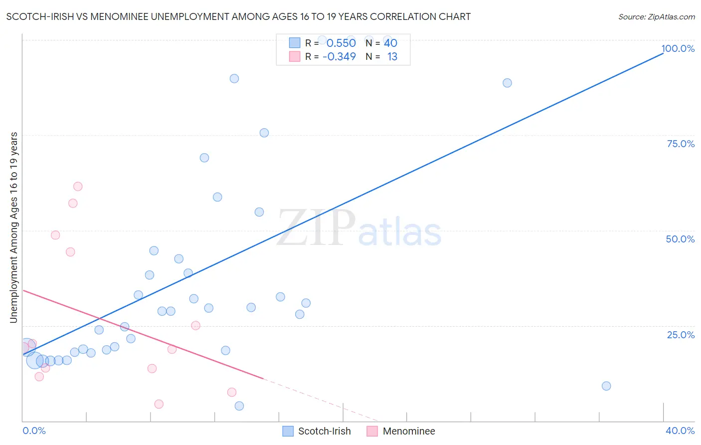 Scotch-Irish vs Menominee Unemployment Among Ages 16 to 19 years
