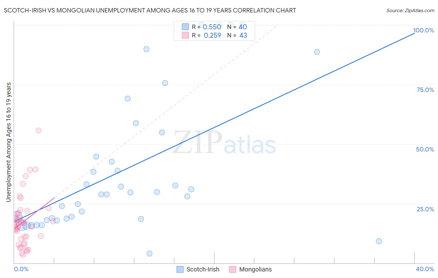 Scotch-Irish vs Mongolian Unemployment Among Ages 16 to 19 years