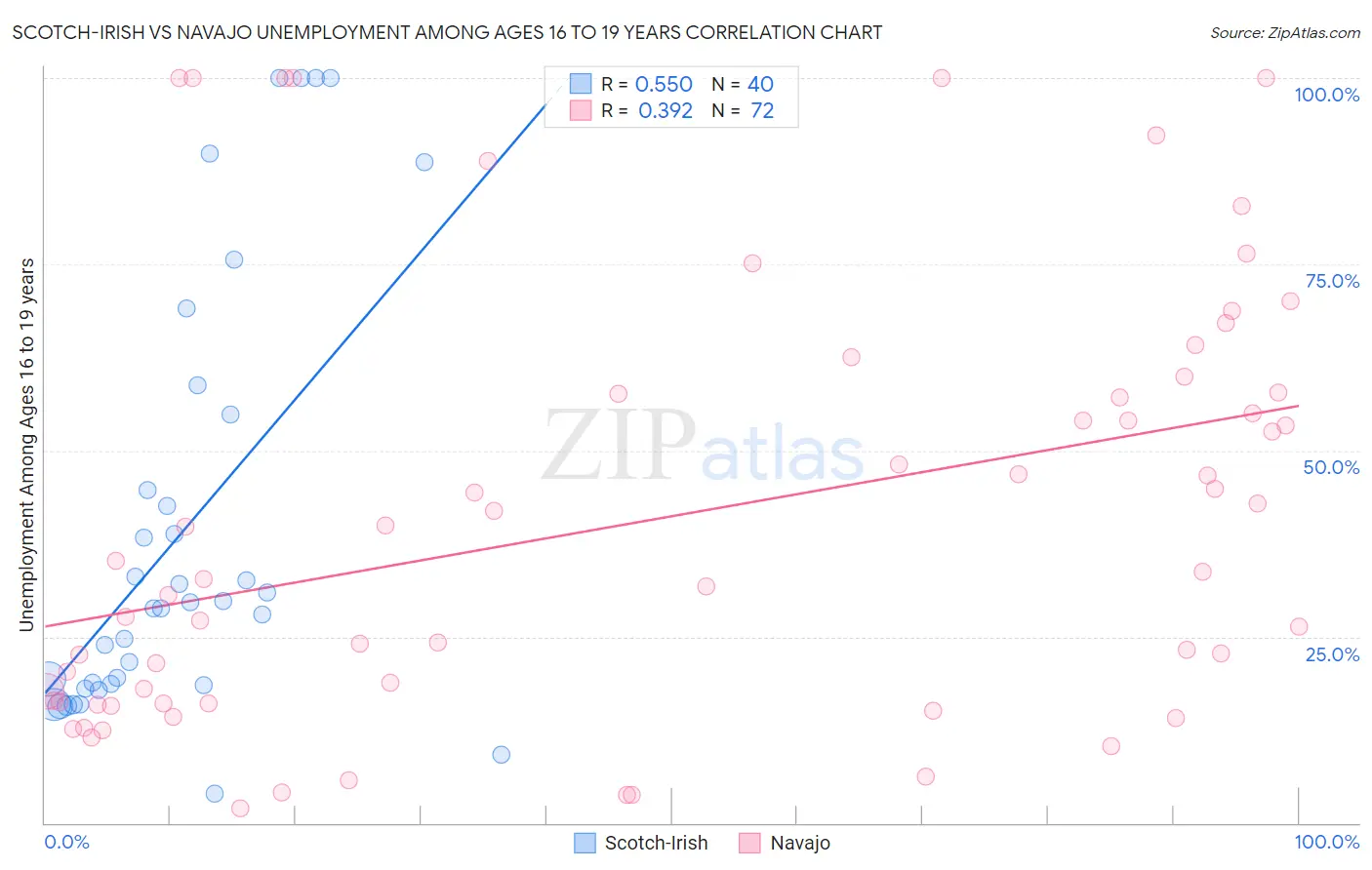 Scotch-Irish vs Navajo Unemployment Among Ages 16 to 19 years