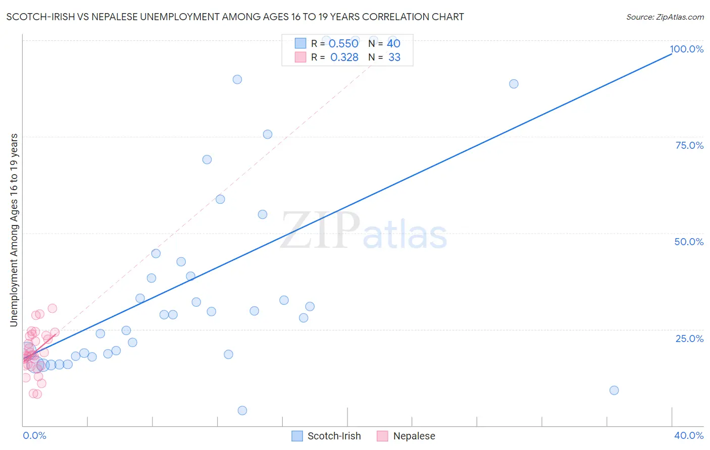 Scotch-Irish vs Nepalese Unemployment Among Ages 16 to 19 years
