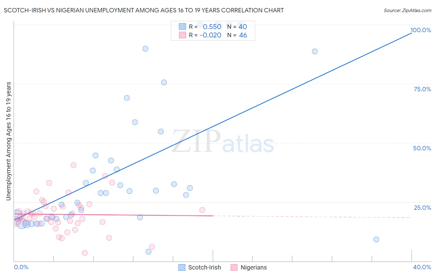 Scotch-Irish vs Nigerian Unemployment Among Ages 16 to 19 years