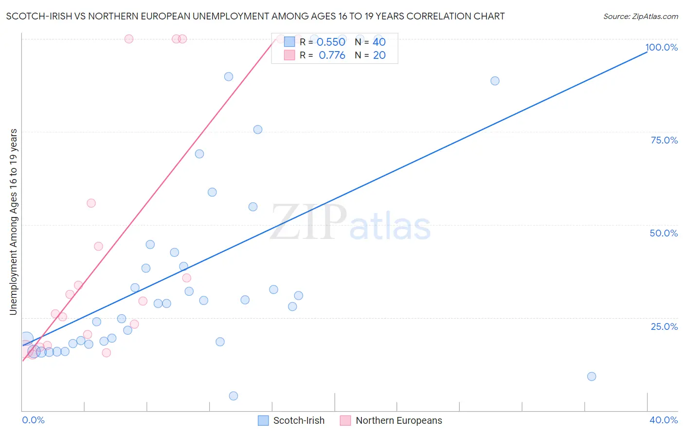 Scotch-Irish vs Northern European Unemployment Among Ages 16 to 19 years