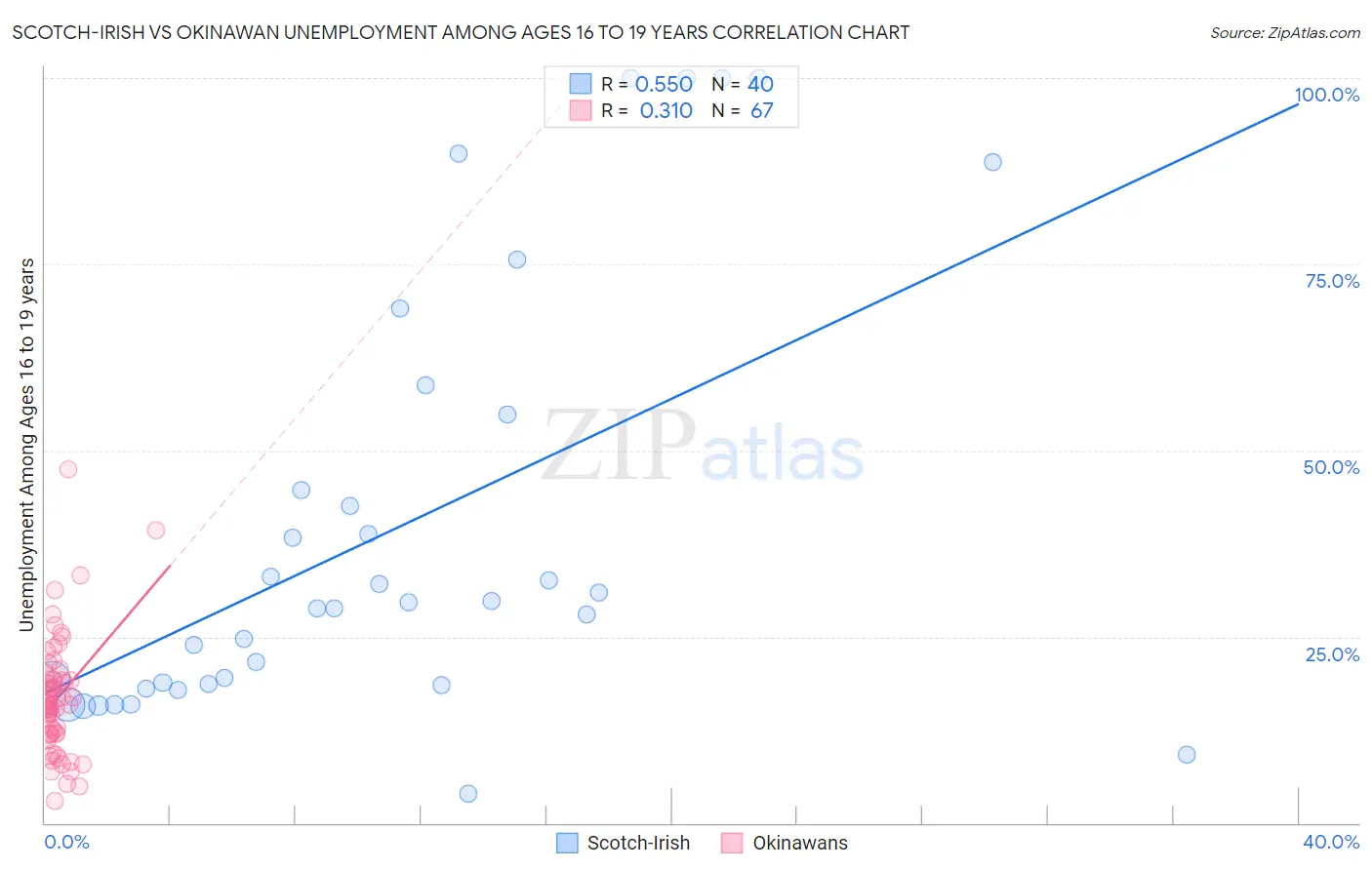Scotch-Irish vs Okinawan Unemployment Among Ages 16 to 19 years