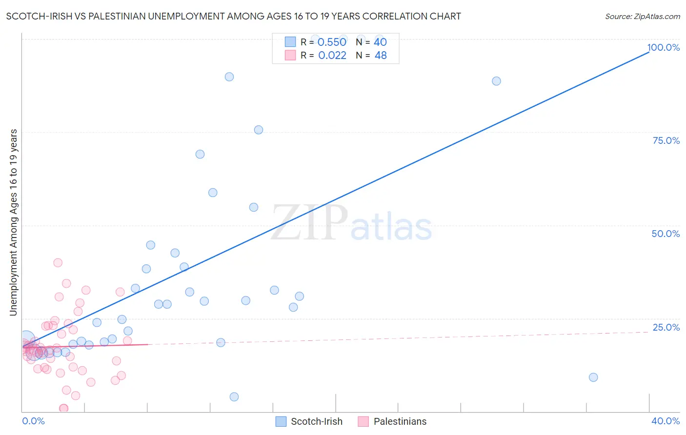 Scotch-Irish vs Palestinian Unemployment Among Ages 16 to 19 years