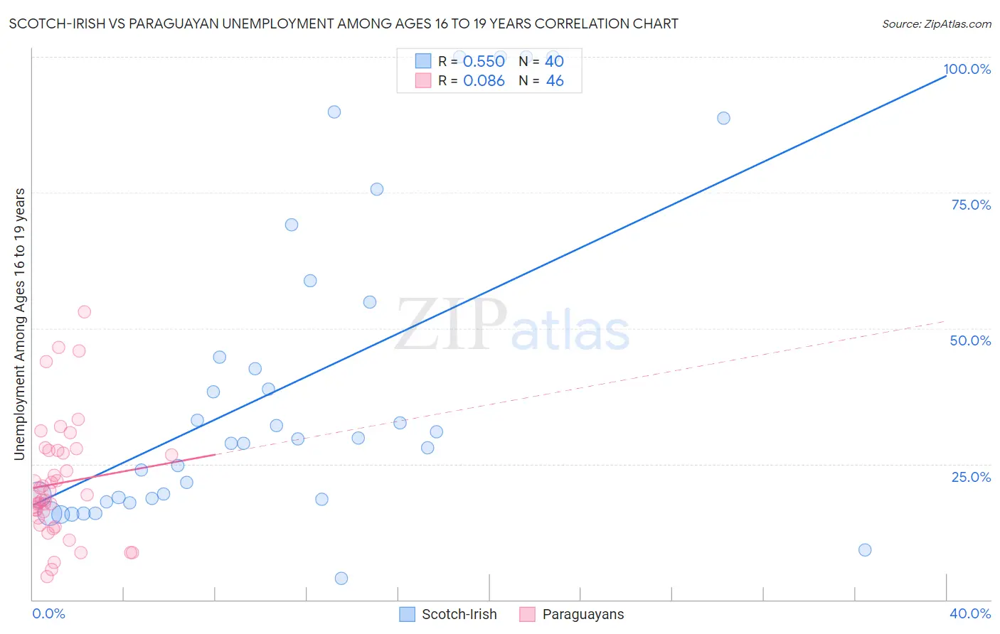 Scotch-Irish vs Paraguayan Unemployment Among Ages 16 to 19 years