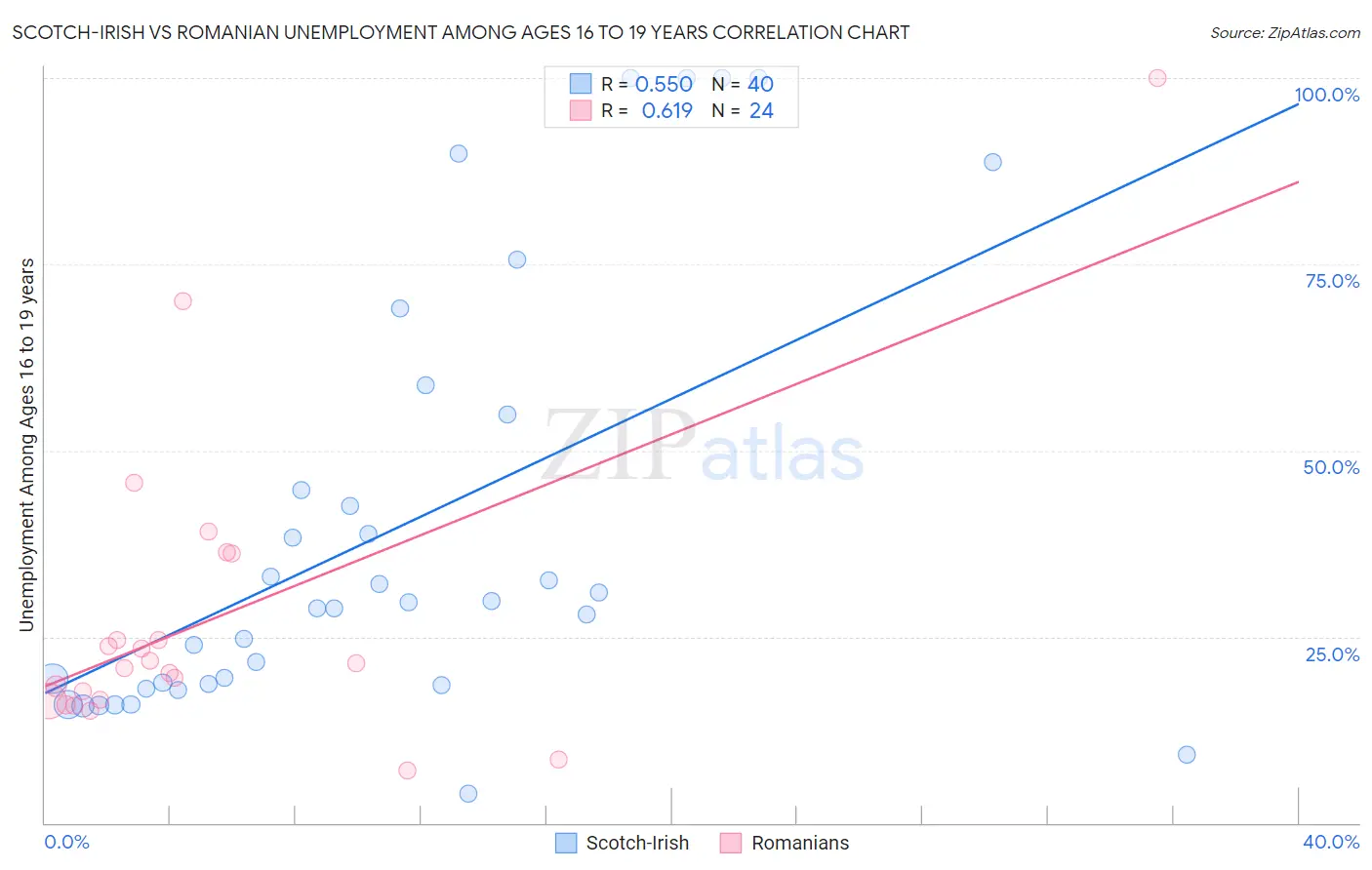 Scotch-Irish vs Romanian Unemployment Among Ages 16 to 19 years
