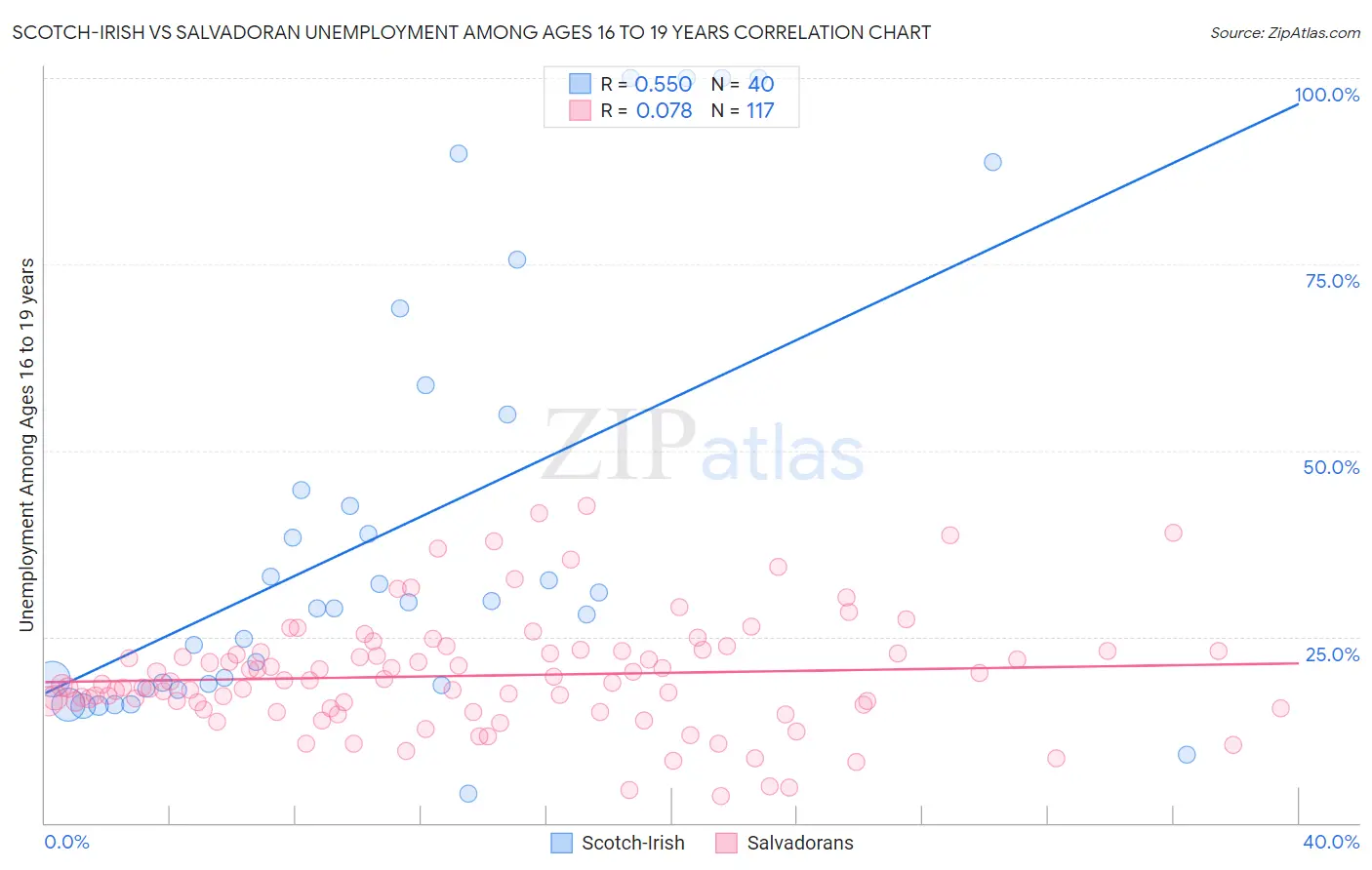 Scotch-Irish vs Salvadoran Unemployment Among Ages 16 to 19 years