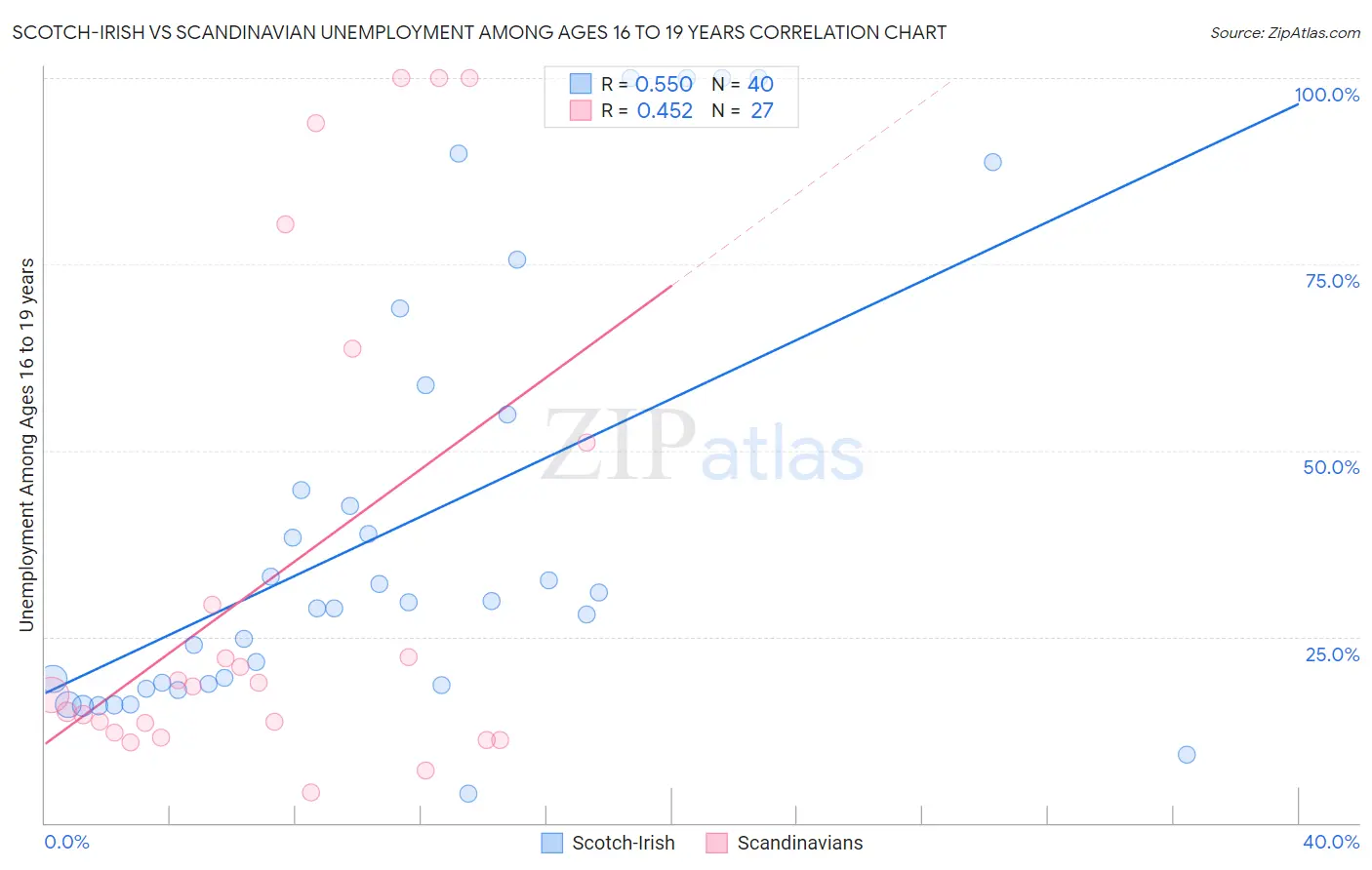 Scotch-Irish vs Scandinavian Unemployment Among Ages 16 to 19 years