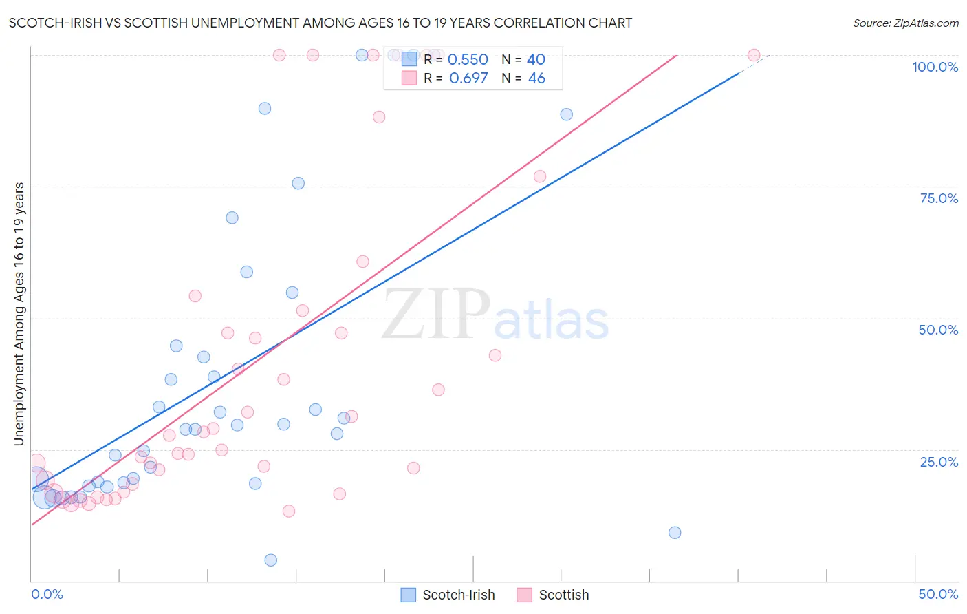 Scotch-Irish vs Scottish Unemployment Among Ages 16 to 19 years