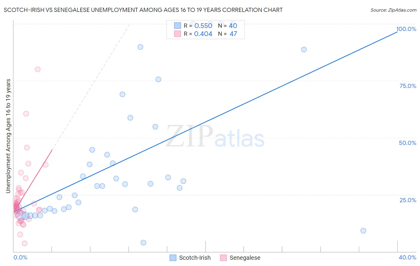 Scotch-Irish vs Senegalese Unemployment Among Ages 16 to 19 years