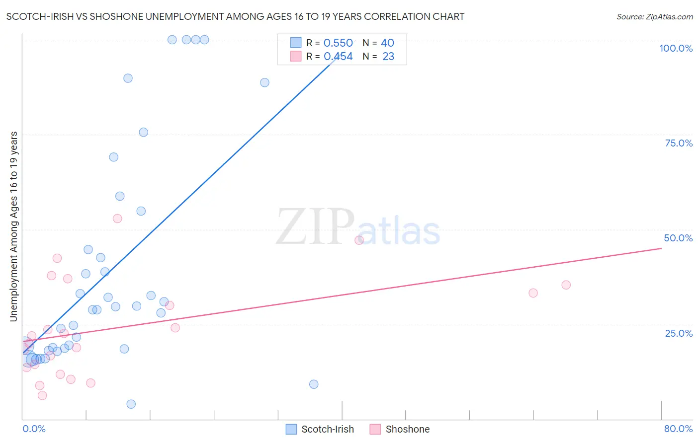 Scotch-Irish vs Shoshone Unemployment Among Ages 16 to 19 years