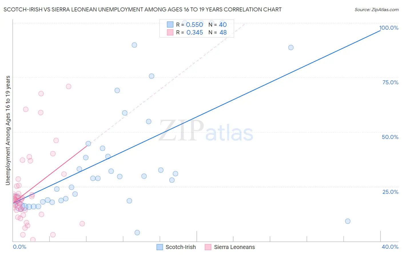 Scotch-Irish vs Sierra Leonean Unemployment Among Ages 16 to 19 years