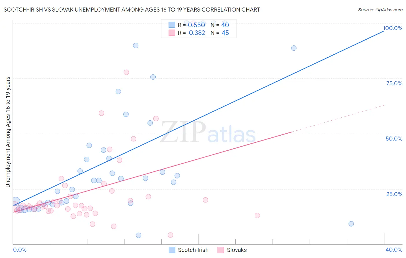 Scotch-Irish vs Slovak Unemployment Among Ages 16 to 19 years