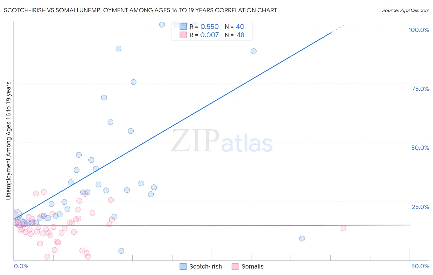 Scotch-Irish vs Somali Unemployment Among Ages 16 to 19 years