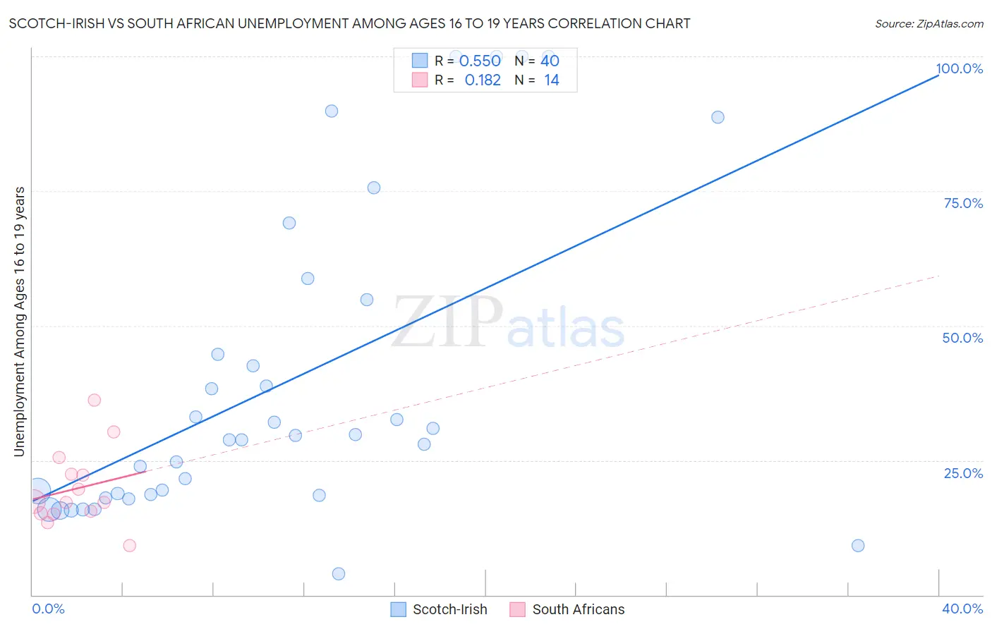 Scotch-Irish vs South African Unemployment Among Ages 16 to 19 years