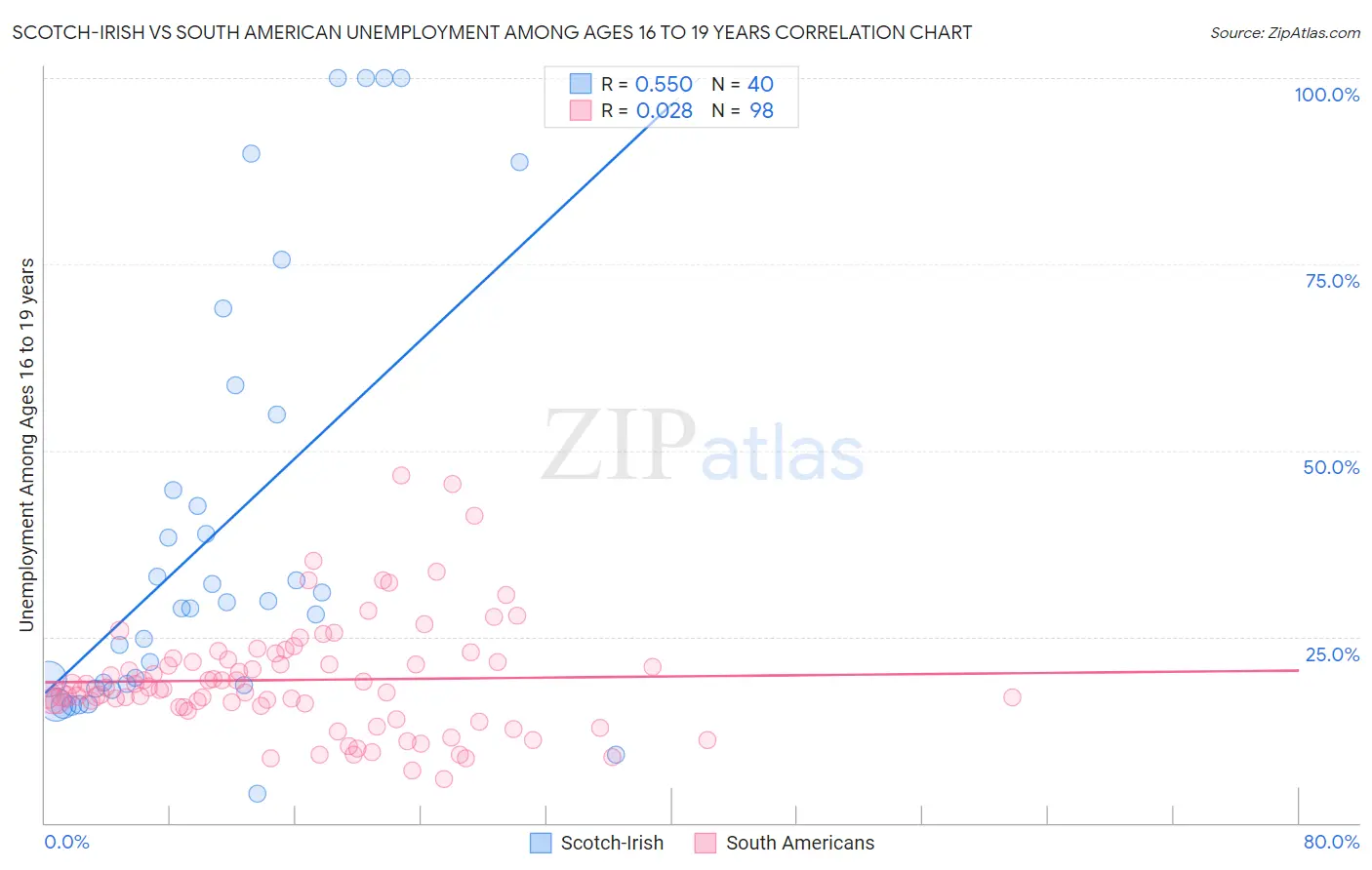 Scotch-Irish vs South American Unemployment Among Ages 16 to 19 years