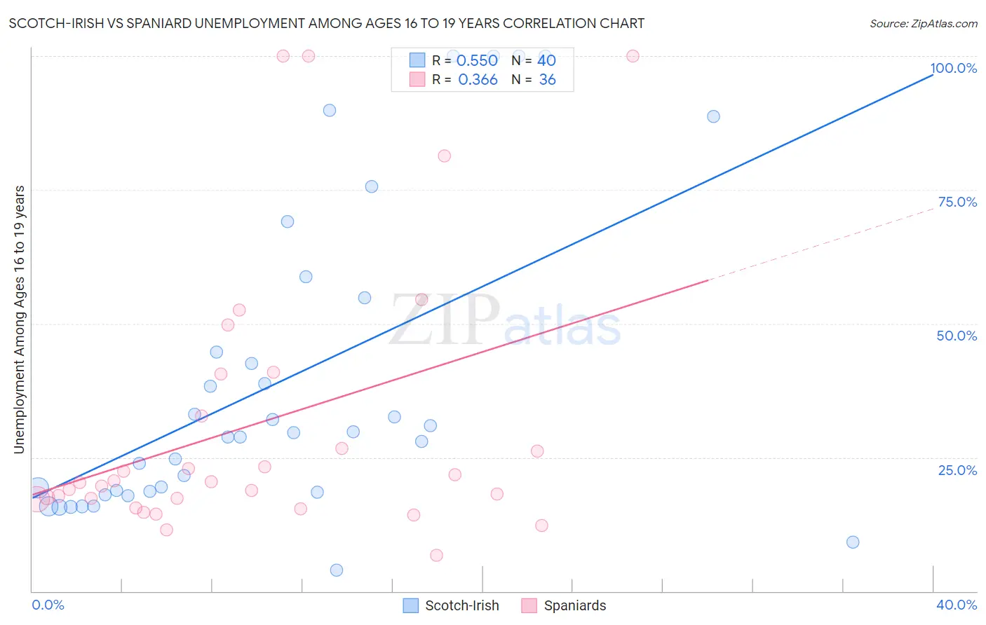 Scotch-Irish vs Spaniard Unemployment Among Ages 16 to 19 years