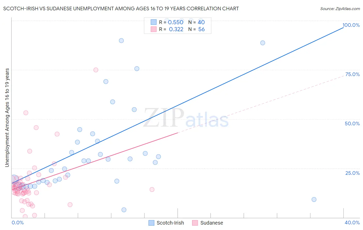 Scotch-Irish vs Sudanese Unemployment Among Ages 16 to 19 years