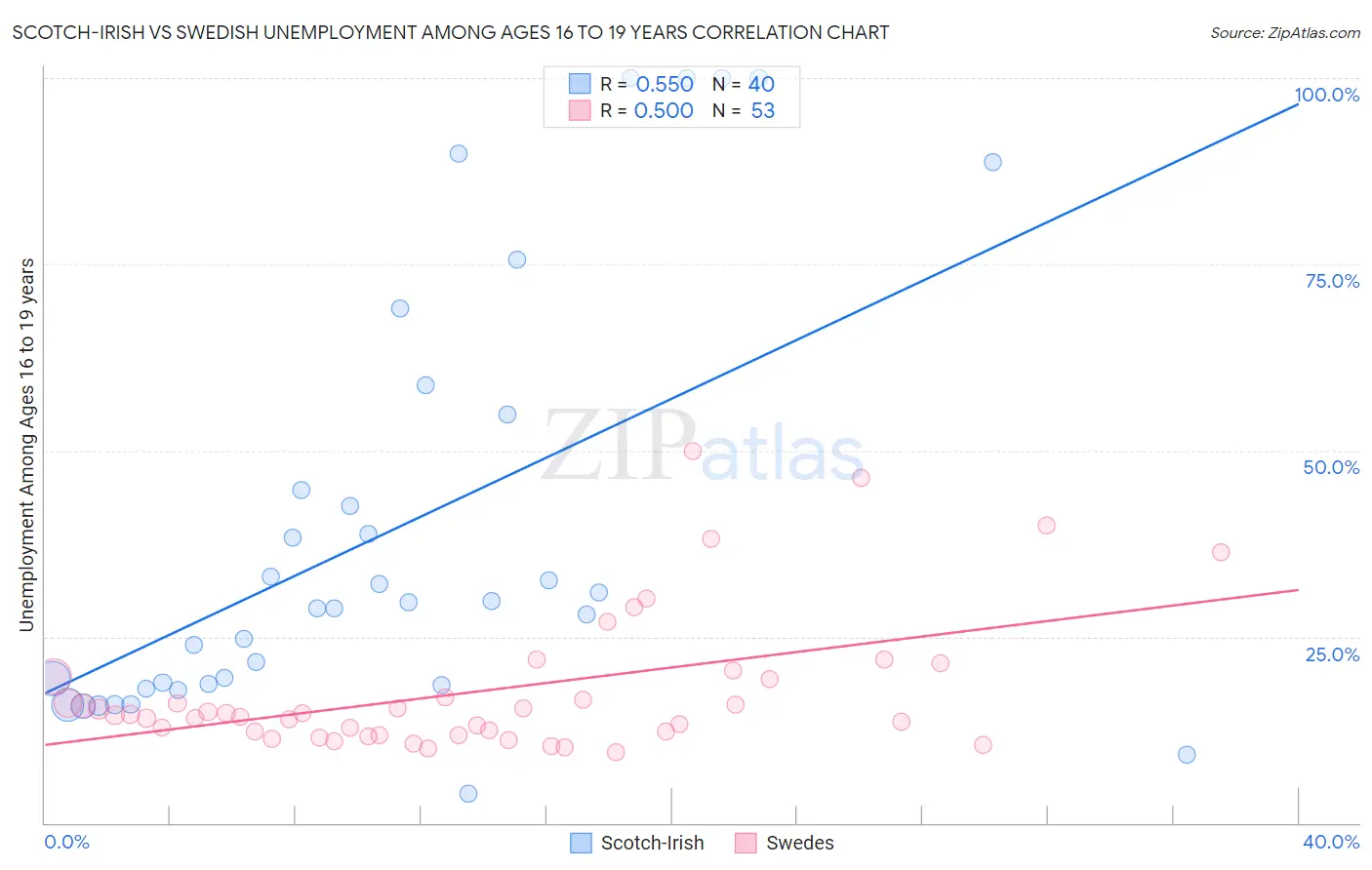 Scotch-Irish vs Swedish Unemployment Among Ages 16 to 19 years