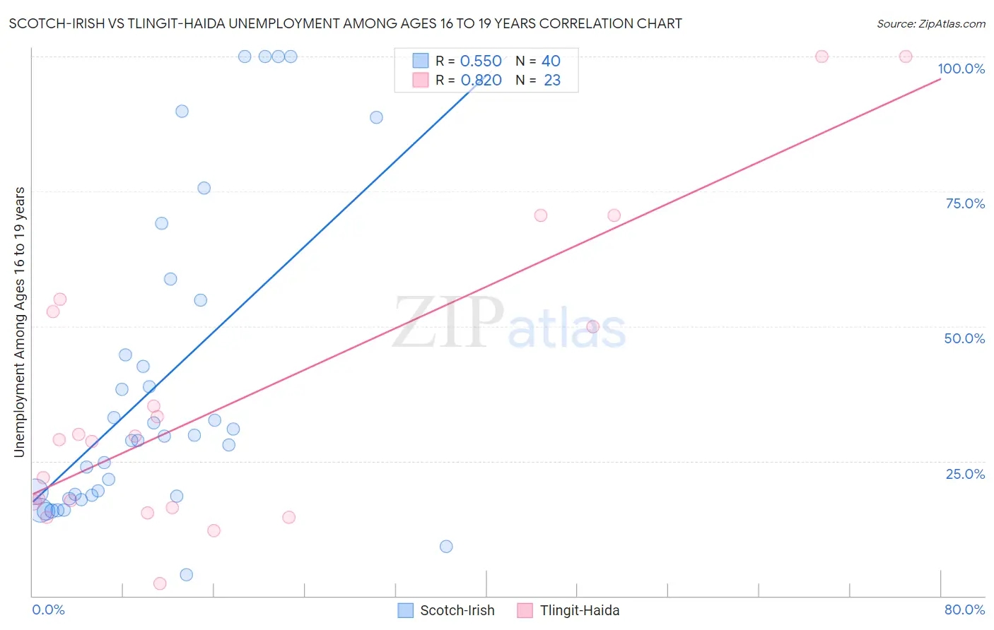 Scotch-Irish vs Tlingit-Haida Unemployment Among Ages 16 to 19 years