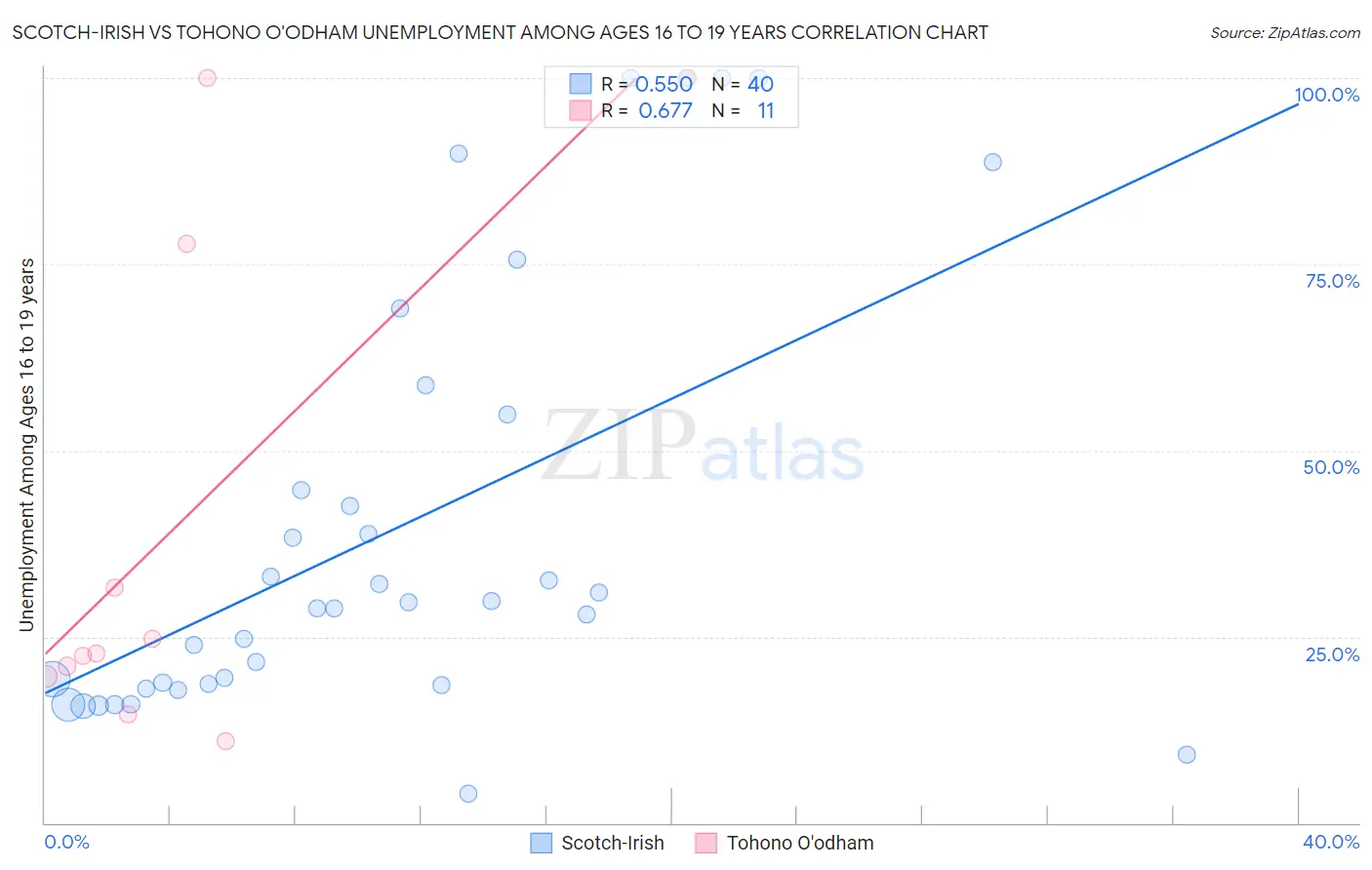 Scotch-Irish vs Tohono O'odham Unemployment Among Ages 16 to 19 years