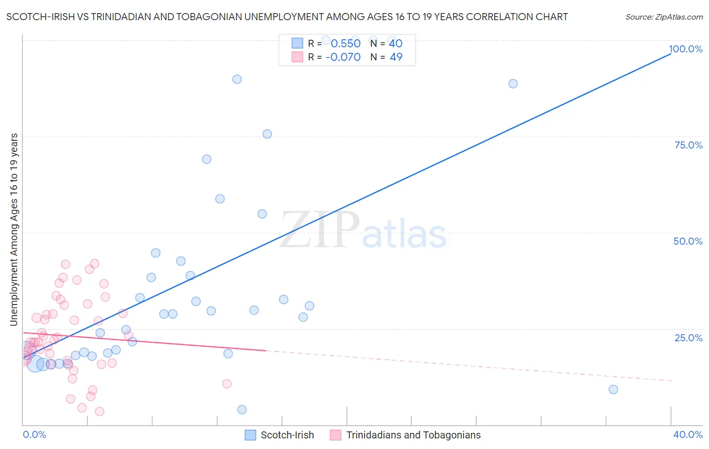 Scotch-Irish vs Trinidadian and Tobagonian Unemployment Among Ages 16 to 19 years