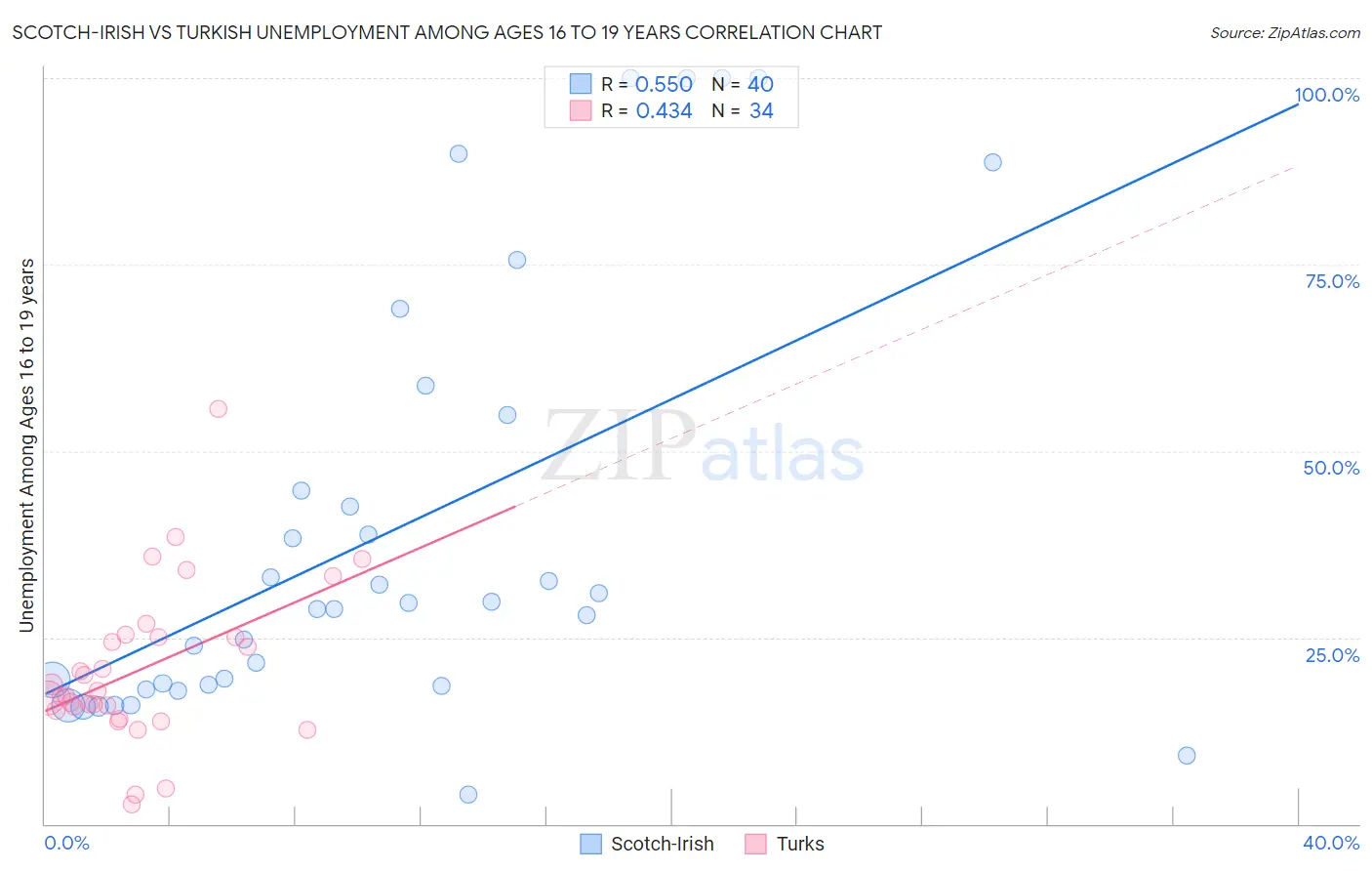 Scotch-Irish vs Turkish Unemployment Among Ages 16 to 19 years