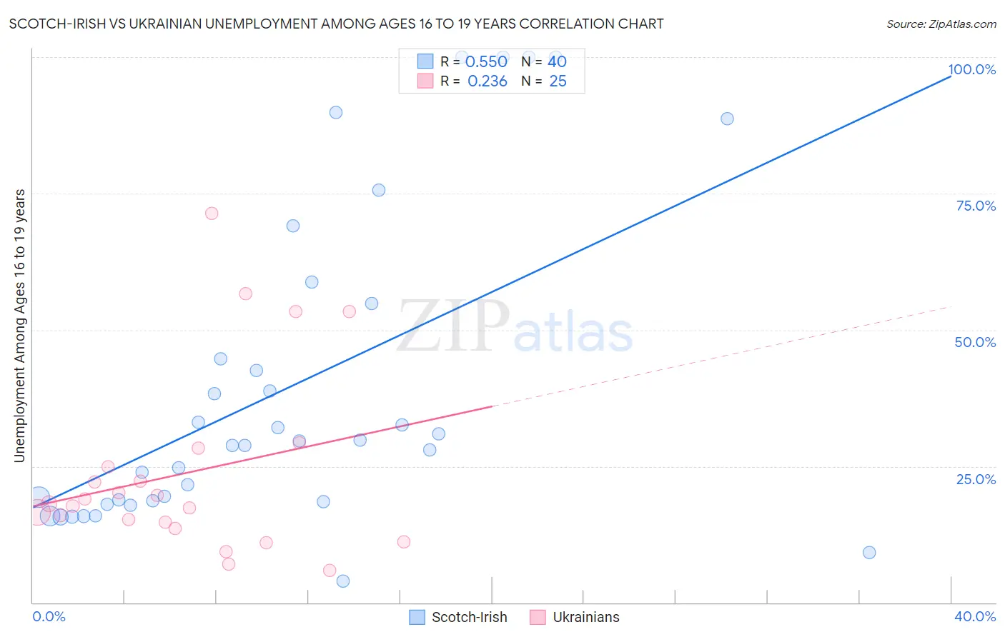 Scotch-Irish vs Ukrainian Unemployment Among Ages 16 to 19 years