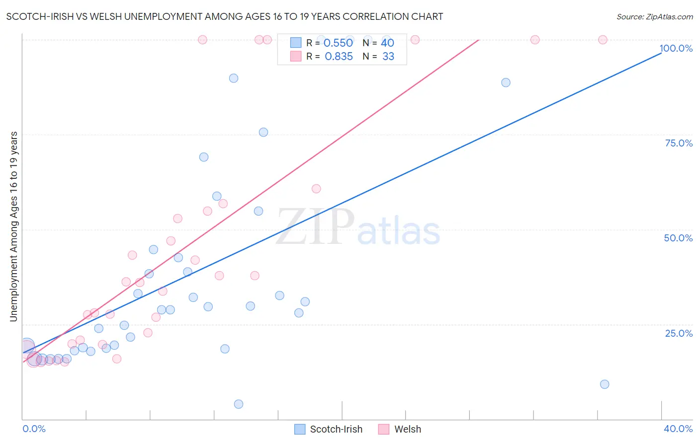 Scotch-Irish vs Welsh Unemployment Among Ages 16 to 19 years