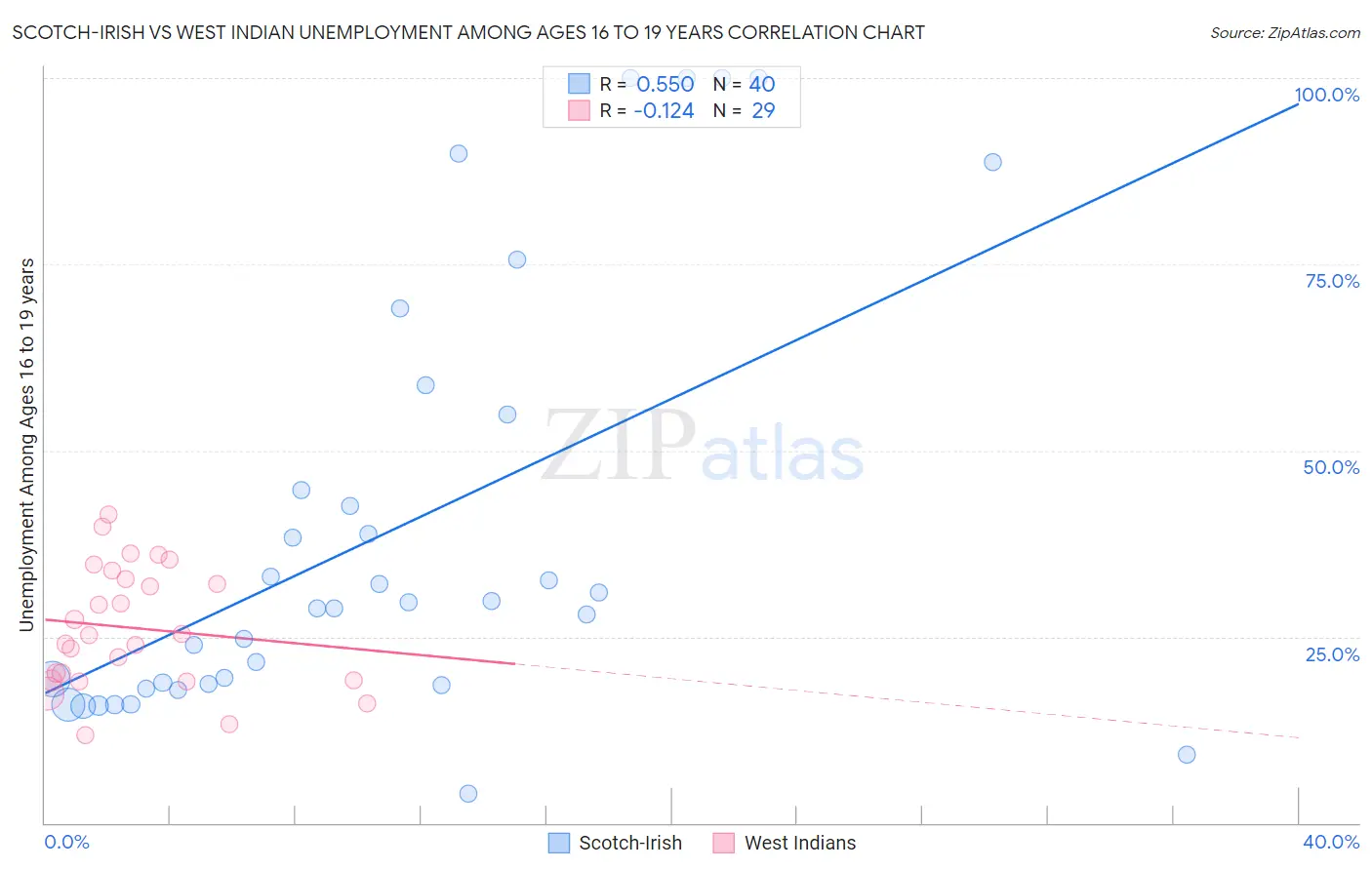 Scotch-Irish vs West Indian Unemployment Among Ages 16 to 19 years