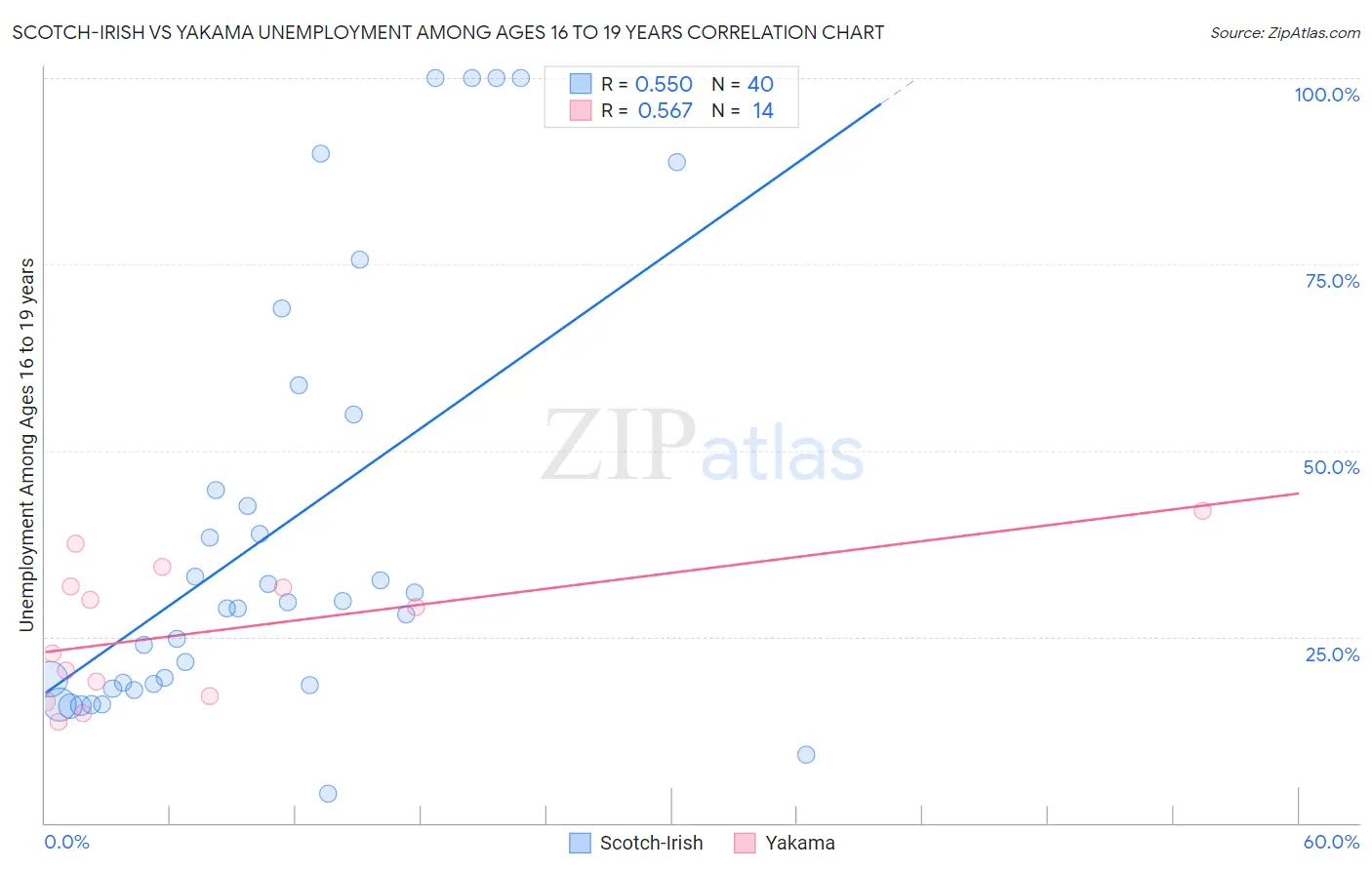 Scotch-Irish vs Yakama Unemployment Among Ages 16 to 19 years