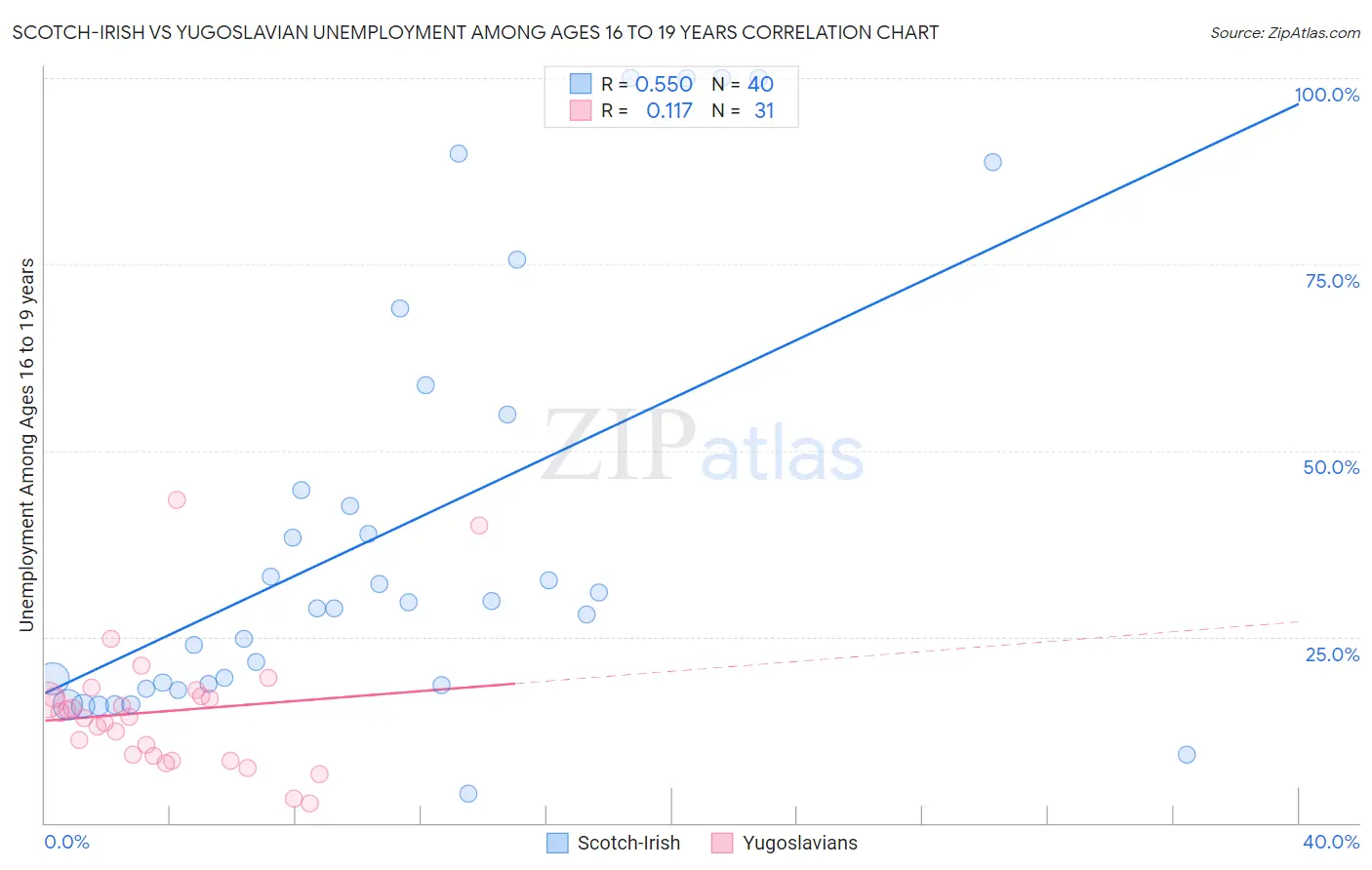Scotch-Irish vs Yugoslavian Unemployment Among Ages 16 to 19 years