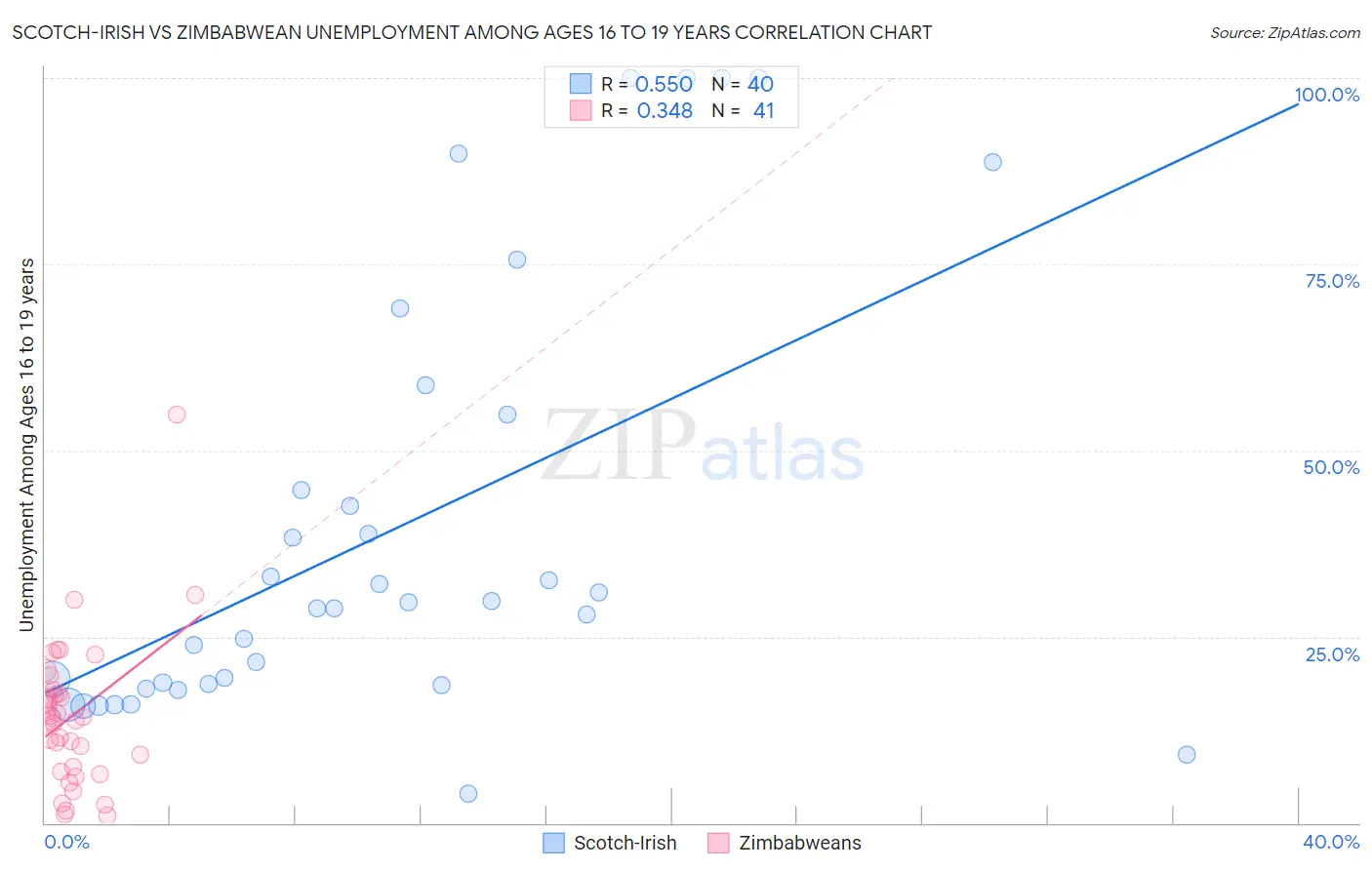 Scotch-Irish vs Zimbabwean Unemployment Among Ages 16 to 19 years